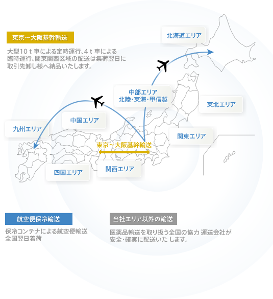 【東京～大阪基幹輸送】大型10ｔ車による定時運行、4ｔ車による臨時運行、関東関西区域の配送は集荷翌日に取引先卸しへ納品いたします。【航空便保冷輸送】保冷コンテナによる航空便輸送全国翌日着荷【当社エリア以外の輸送】医薬品輸送を取り扱う全国の協力運送会社が安全・確実に配送いたします。